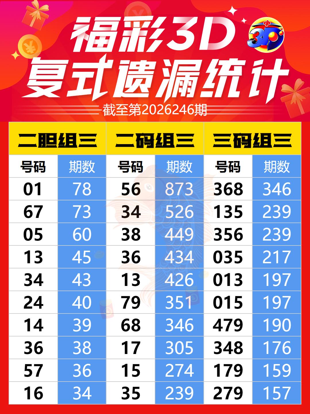 3D组三两胆两码三码遗漏统计 福彩3D第2026248期参考图
