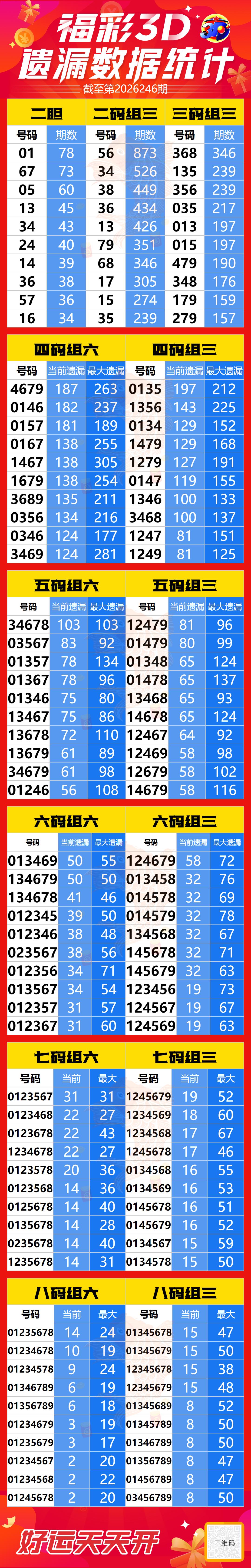 3D组三组六复式遗漏统计 福彩3D第2026248期参考图