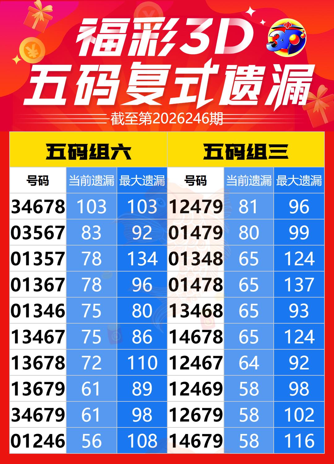 3D五码复式遗漏统计 福彩3D第2026248期参考图