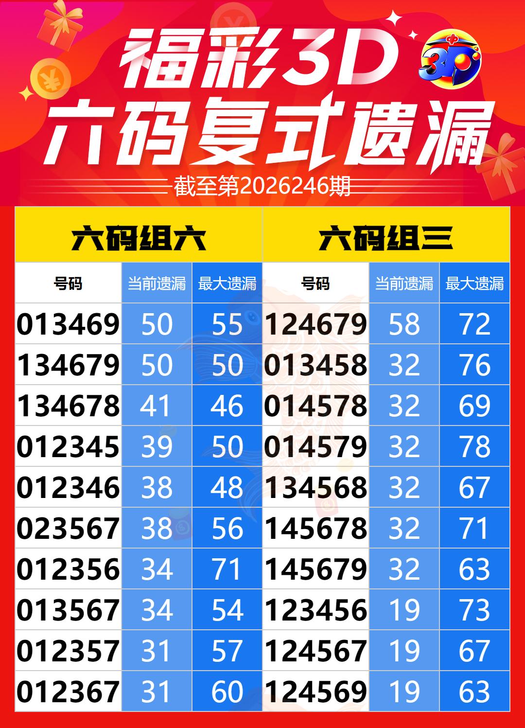 3D六码复式遗漏统计 福彩3D第2026248期参考图
